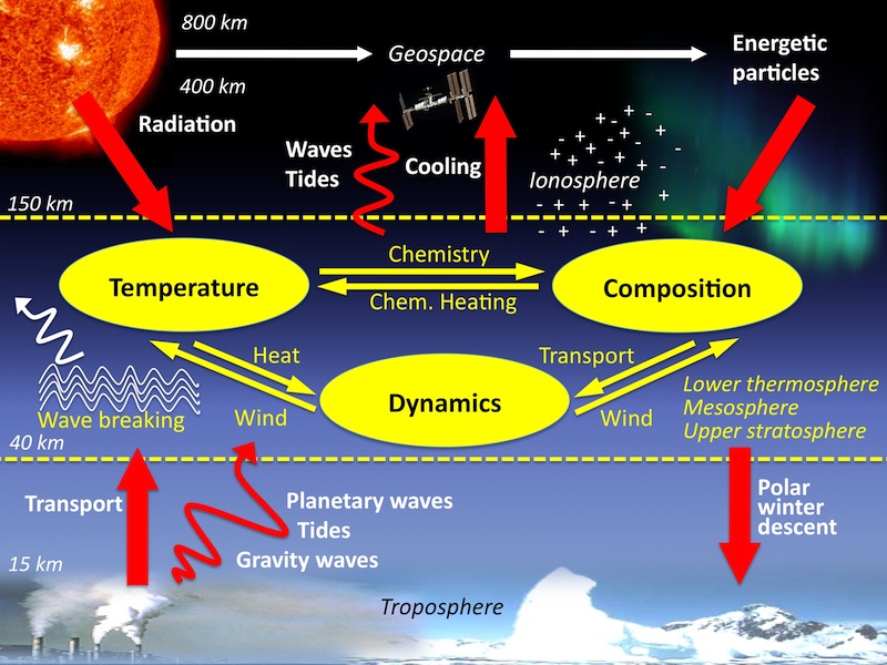 Mesosphere-lower thermosphere region